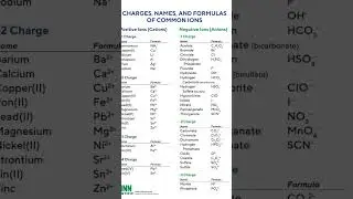 charges, names,and formulas of common ions...  suscribe , like and share..