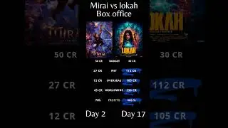 Mirai Vs Lokah Box Office collection | Kalyani priyadarshan Vs Teja sajja | Tollywood Vs Mollywood