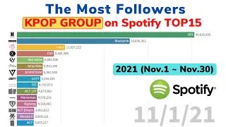 The Most Followers KPOP Group on Spotify TOP15 in 2021 (Nov.1 ~ Nov.30)[DATA VISUALIZATION]