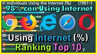 Top 10 Ranking of Individuals Using the Internet(%) in Graph (1990~)
