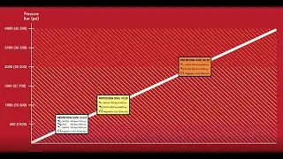 TST Protection levels