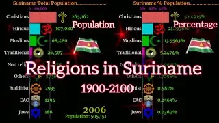 Suriname | Suriname religion | religion in Suriname | Suriname population | Suriname diversity