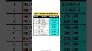 Top 10 coffee exporters in the world #news #gk