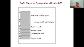 RAM Memory Space Allocation in 8051| 8051