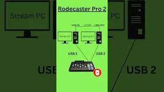 Rodecaster pro 2 dual pc audio FIXED!!! #rode #rodecasterpro2 #dualpc #streamer