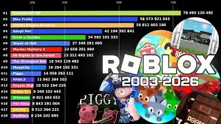 The Most Played Roblox Games (2003 - 2026 February)