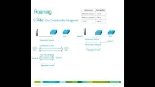 Основы передачи голоса по WLAN на контроллере Cisco