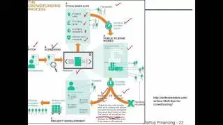 Startup financing (2)