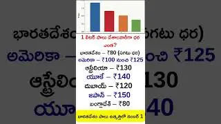 1 Liter Milk&hellip; Price Comparison Across Countries #facts #dhanutv