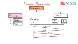 Remote Monitoring Techniques  Polling, Trap