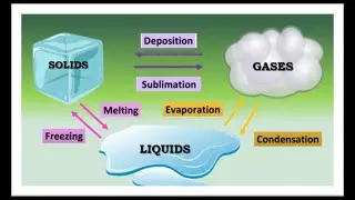 Changing states of matter | Melting, Freezing, Evaporation☁, Condensation, Deposition & Sublimation