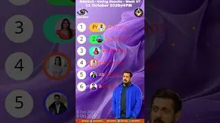 Bigg Boss Hindi Season 19 Voting Results Today | BB 19 Latest Promo | BB19 Voting Trend #biggboss
