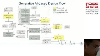 OpenAI & Spike Neuron Accelerator in RISC-V SoC, Nguyen Duc Minh | FOSSASIA Summit 2024