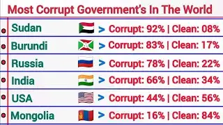 Most Corrupt Governments in the World 2025 | Global Comparison