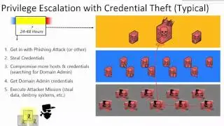 Microsoft Ignite 2015 Barbarians Inside the Gates Protecting against Credential Theft and Pass the H