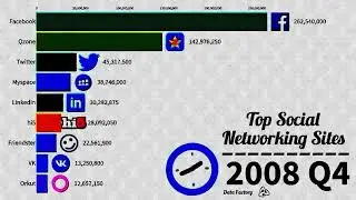 World's Most Popular Social Media Platforms 2003 To 2019 Step By Step