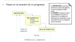 Ciclo de vida del software: fases en la creación de un programa