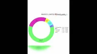 MARICO LIMITED  #maricoltd #share_market #stock_market
