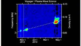 Voyager 1 PWS electron plasma oscillations beyond the heliopause