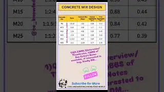 Quantity of Cement,Sand,Aggregates required for different grades of concrete #civil #civilconcepts