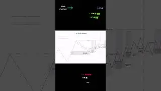 SMC multi-time frame lineup price action market Structure Trading Strategy #tradingsetups #trading