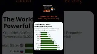 India ranked 4th on the Global firepower index 2025. #news #defencesector #india #daily