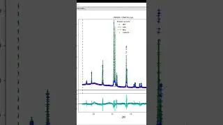 Rietveld refinement of XRD data using GSAS 2 software