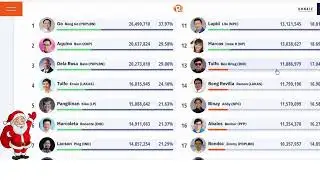 Philippines Senatorial Election Result 2025