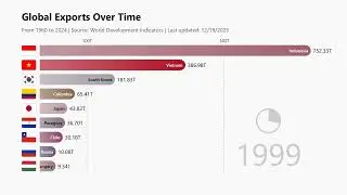 Global Exports Over Time | Data Motion Bar Chart Race
