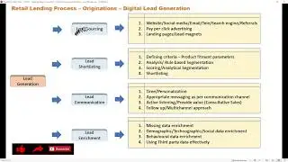 Digital Lead Management || Retail Lending || Unsecured Loan