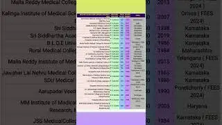 MCC NEET-UG 2025 MBBS DEEMED UNIVERSITY FEES, TOTAL SEATS,ESTD.#neetug#mbbs#deemed#mcc#neetug2025#ug