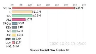 Finance | EQR, SCHW, PSA | Top 10 Stock Market Stocks | Sell Flow | October 02 2020