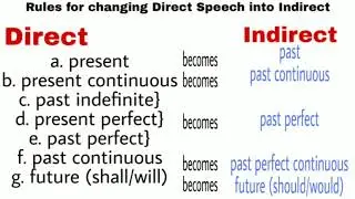 Direct and Indirect Speech #part(1)  by Rohingya Online Education