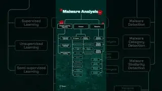 This image is a structured diagram outlining the components and processes in malware analysis
