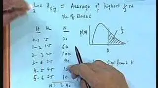 Lecture - 23 Irregular sea Waves - I
