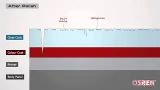 What is the difference between polish & wax (illustrated explanation)