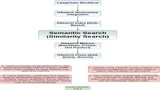 short Distance Metrics Euclidean, Cosine, Dot Product LangChain Workflow Semantic Search Similarity