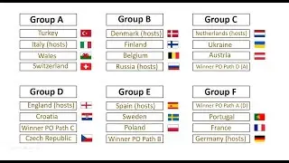 UEFA Euro 2020 &ndash; Tirage, groupes, stades.  Draw. Stadiums. Group of death France Germany Portugal