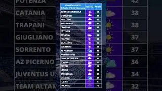 Classifica #meteo 26^ giornata di @SerieCofficial    #gironec Lega Pro 2024-2025