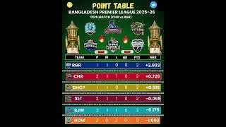 Point Table BPL 2025&ndash;26 🏏🔥#BPL202526