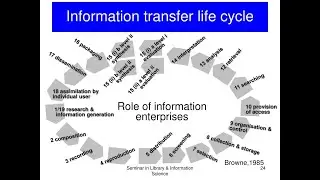 Information Transfer Cycle