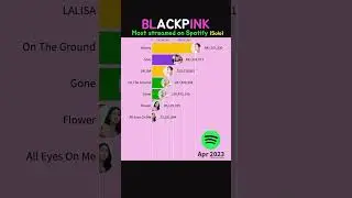 BLACKPINK Solo Music streamed on SPOTIFY Solo~New Woman 2019~2024 #blackpink #lisa #jennie