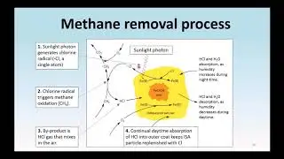 How does Iron Salt Aerosol (ISA) remove methane from the atmosphere?