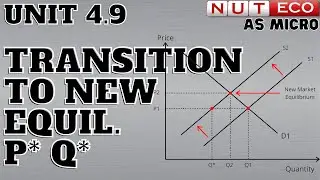 AS Micro (Lecture 4.9):  Transition to New Equilibrium when Demand or Supply Changes