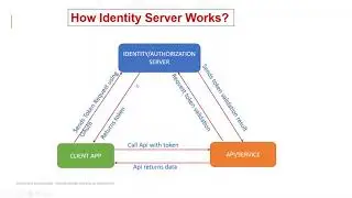 IdentityServer4 Step by Step- Part1