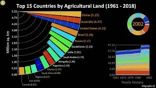 Top 15 Countries by Agricultural Land (1961 - 2018)