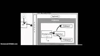 .Net : Application Life Cycle Overview With Practical Code Example In .NET