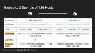 Subnet Masks and Subnetting