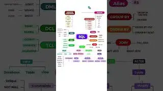 SQL💻 #ai #c #coding #java #python #sql #youtubeshorts #csharp #technology #cl #ddl #dml #dcl #revoke
