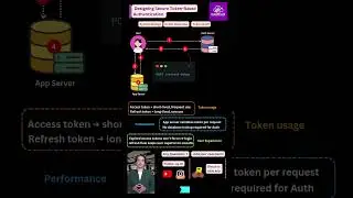 Designing Secure Token-Based Authentication #systemdesign #backend #authentication #jwt #security
